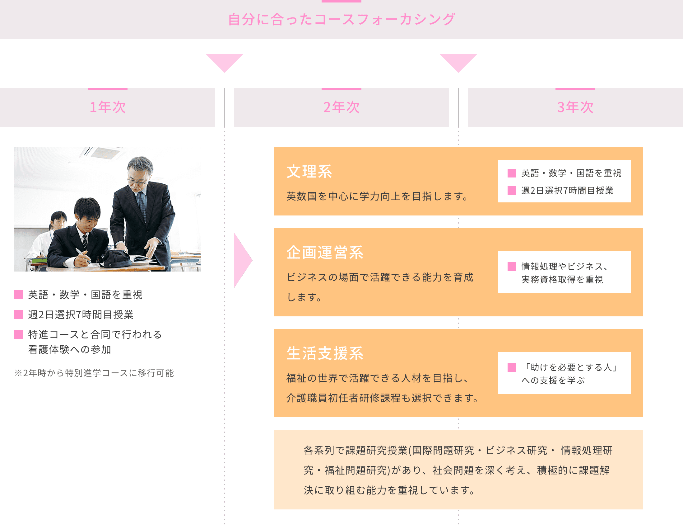 自分に合ったコースフォーカシング 1年次 2年次 3年次