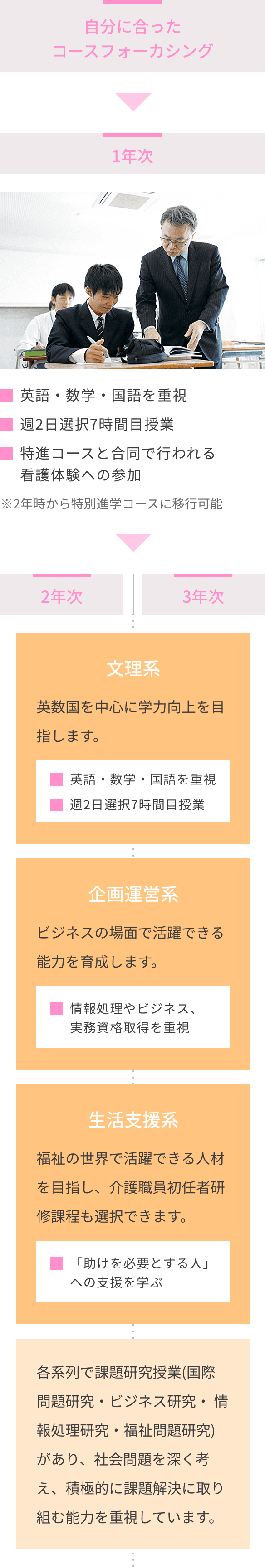 自分に合ったコースフォーカシング 1年次 2年次 3年次