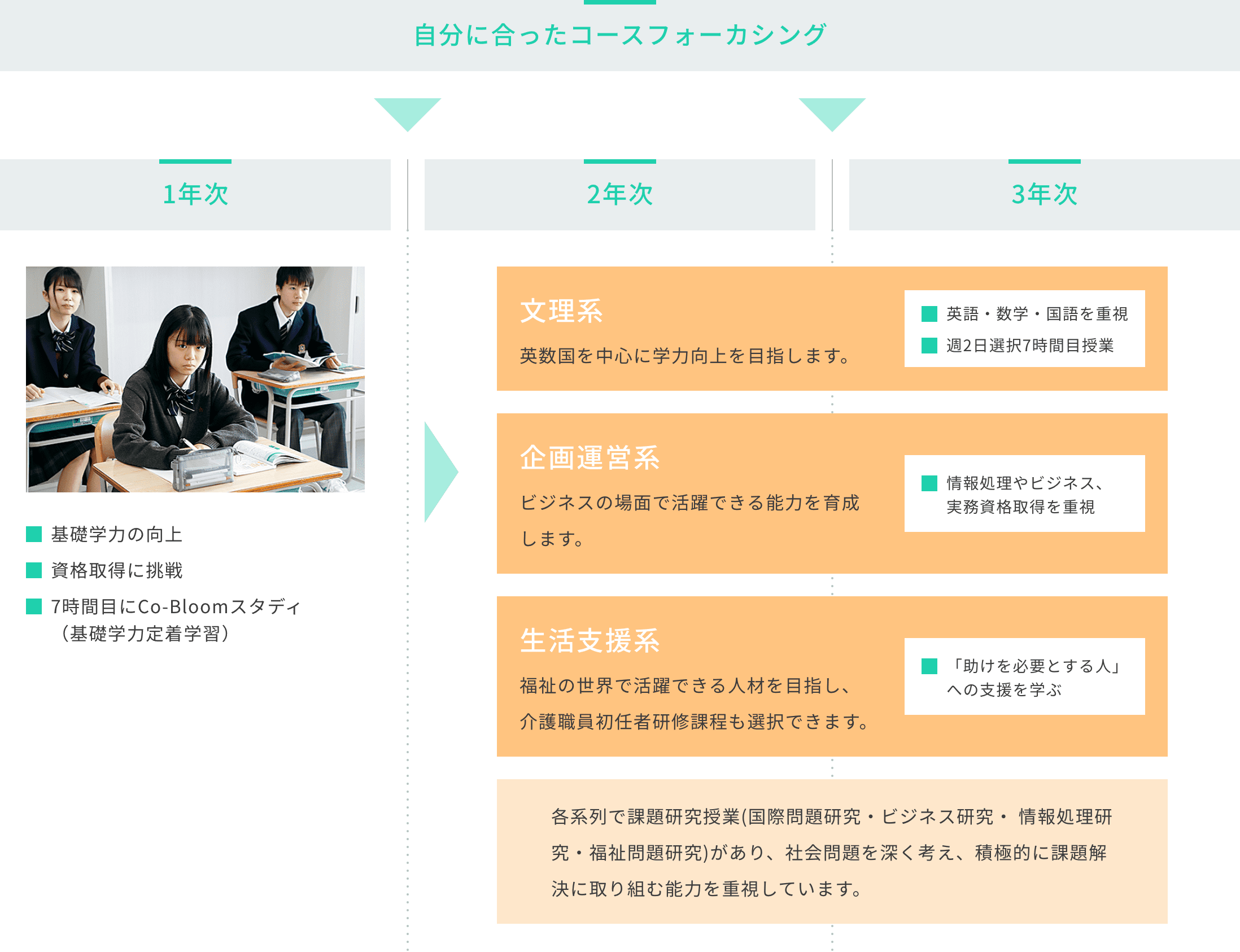 自分に合ったコースフォーカシング 1年次 2年次 3年次