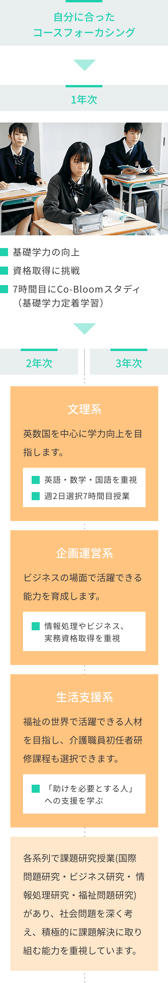 自分に合ったコースフォーカシング 1年次 2年次 3年次