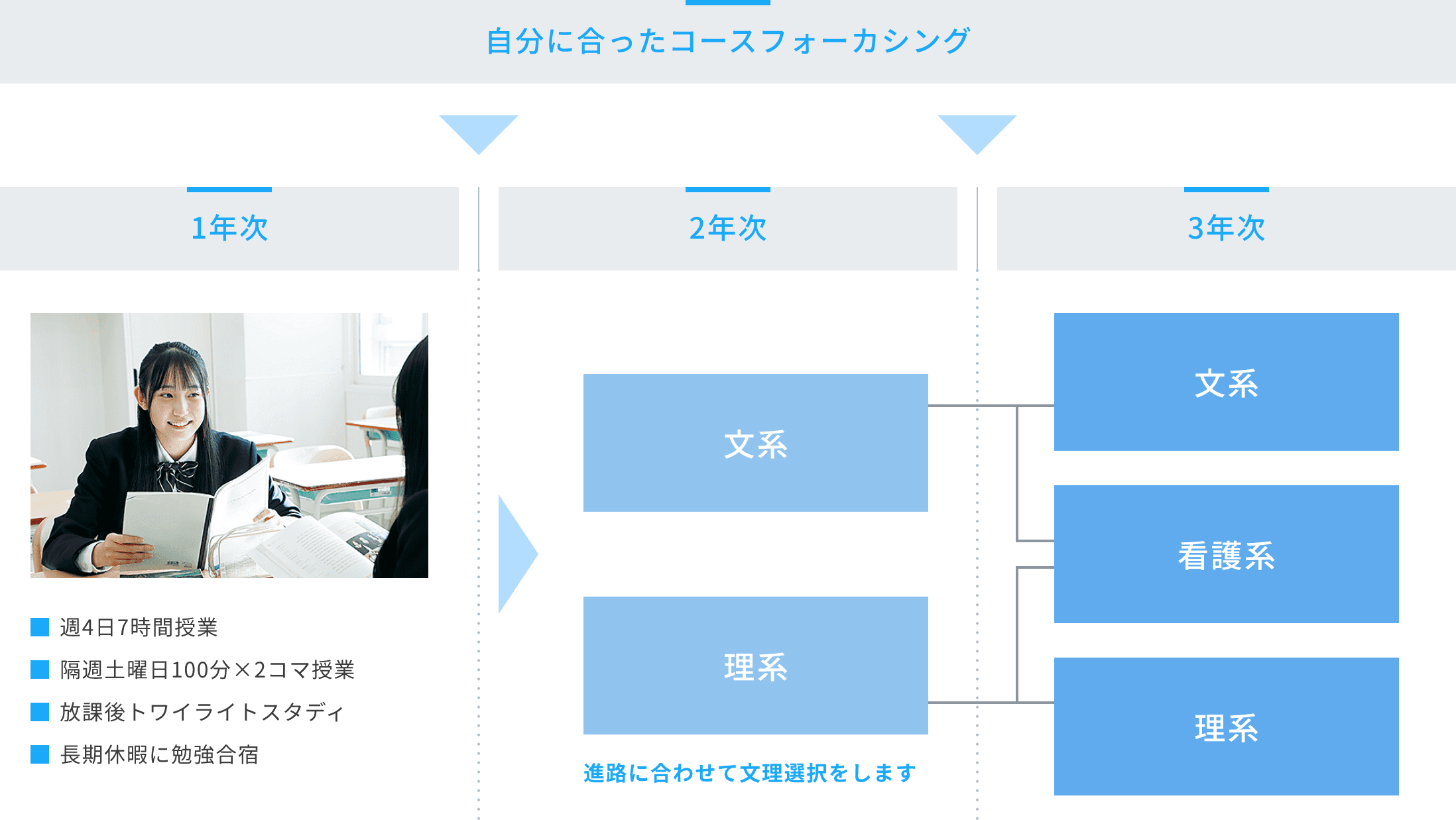 自分に合ったコースフォーカシング 1年次 2年次 3年次