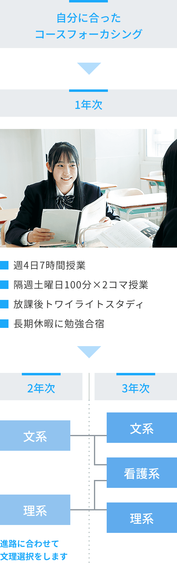 自分に合ったコースフォーカシング 1年次 2年次 3年次